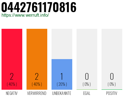 Rufnummer 0442761170816 Telefonnummer 0442761170816