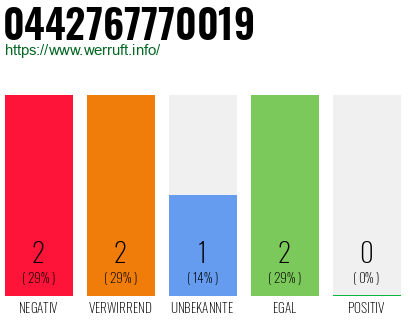 Rufnummer 0442767770019 Telefonnummer 0442767770019
