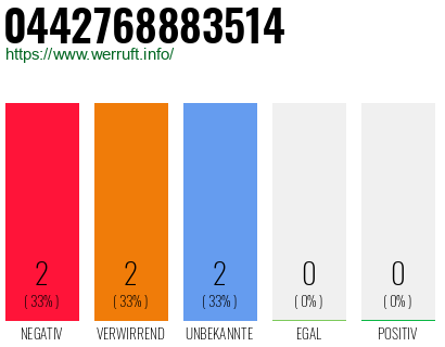 Rufnummer 0442768883514 Telefonnummer 0442768883514
