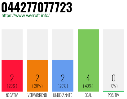 Rufnummer 044277077723 Telefonnummer 044277077723