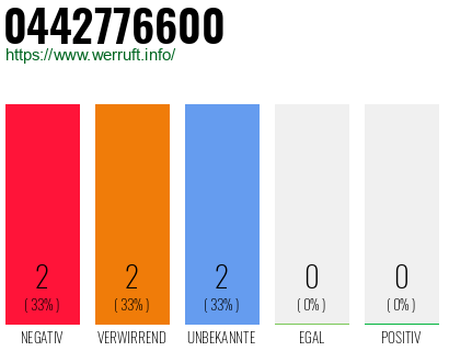 Rufnummer 0442776600 Telefonnummer 0442776600