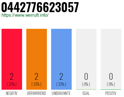 Rufnummer 0442776623057 Telefonnummer 0442776623057