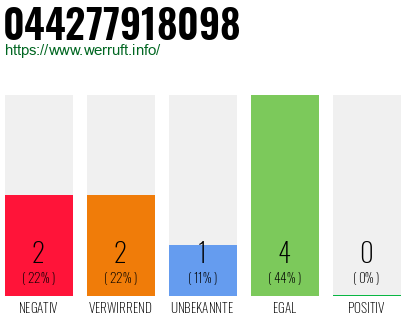 Rufnummer 044277918098 Telefonnummer 044277918098