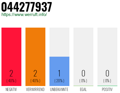 Rufnummer 044277937 Telefonnummer 044277937