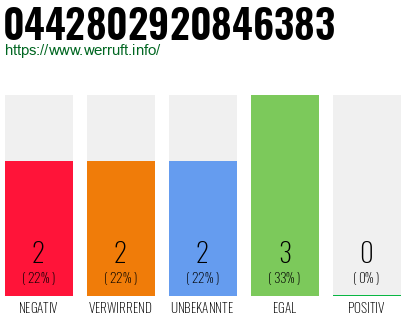 Rufnummer 0442802920846383 Telefonnummer 0442802920846383
