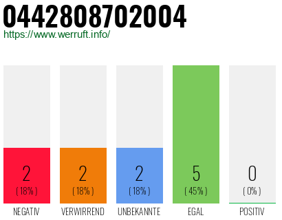 Rufnummer 0442808702004 Telefonnummer 0442808702004