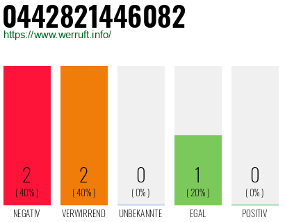 Rufnummer 0442821446082 Telefonnummer 0442821446082
