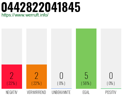 Rufnummer 0442822041845 Telefonnummer 0442822041845