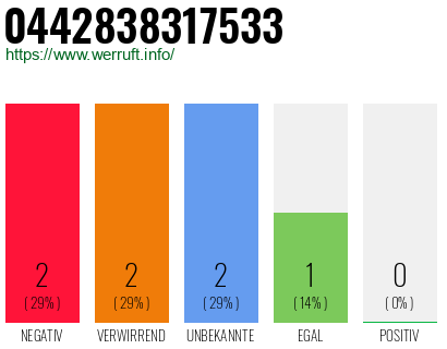 Rufnummer 0442838317533 Telefonnummer 0442838317533