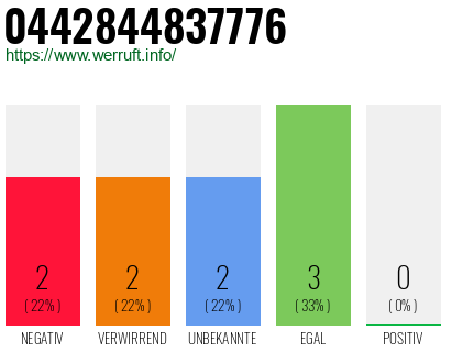 Rufnummer 0442844837776 Telefonnummer 0442844837776
