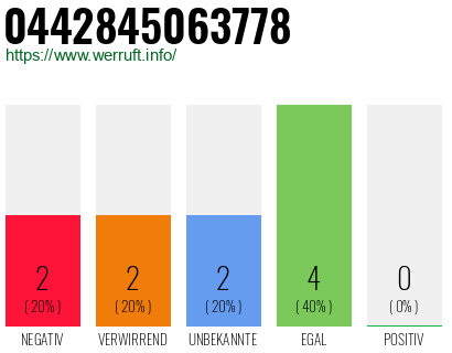 Rufnummer 0442845063778 Telefonnummer 0442845063778