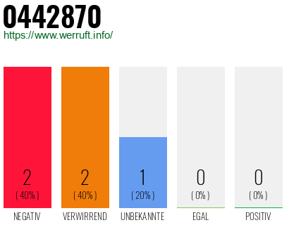 Rufnummer 0442870 Telefonnummer 0442870