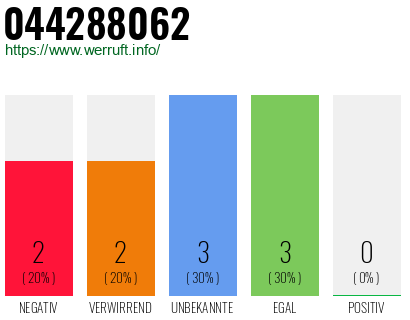 Rufnummer 044288062 Telefonnummer 044288062
