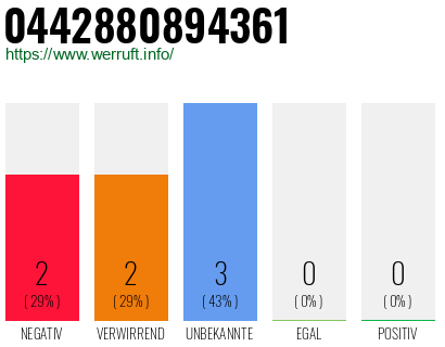 Rufnummer 0442880894361 Telefonnummer 0442880894361