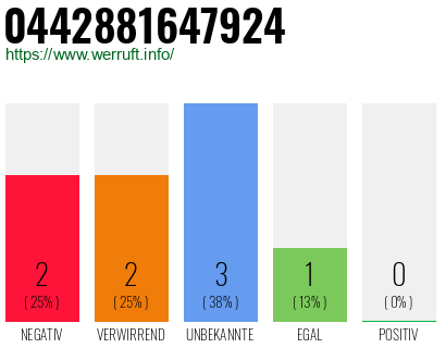 Rufnummer 0442881647924 Telefonnummer 0442881647924