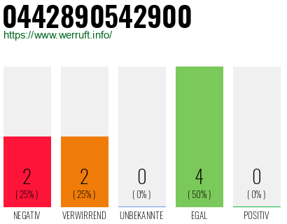 Rufnummer 0442890542900 Telefonnummer 0442890542900