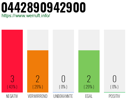 Rufnummer 0442890942900 Telefonnummer 0442890942900
