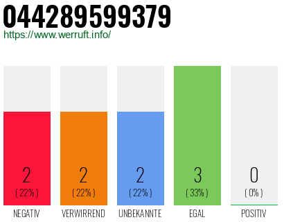Rufnummer 044289599379 Telefonnummer 044289599379