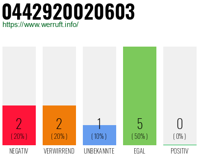 Rufnummer 0442920020603 Telefonnummer 0442920020603
