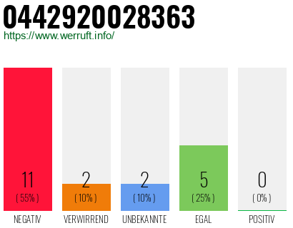 Rufnummer 0442920028363 Telefonnummer 0442920028363