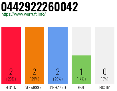 Rufnummer 0442922260042 Telefonnummer 0442922260042