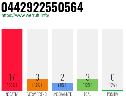 Rufnummer 0442922550564 Telefonnummer 0442922550564