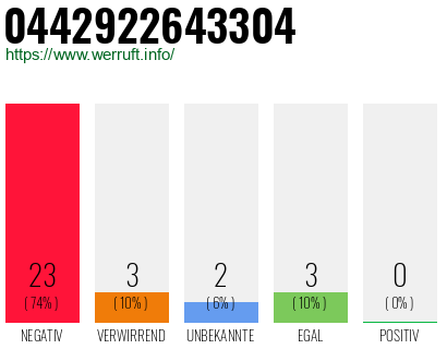 Rufnummer 0442922643304 Telefonnummer 0442922643304