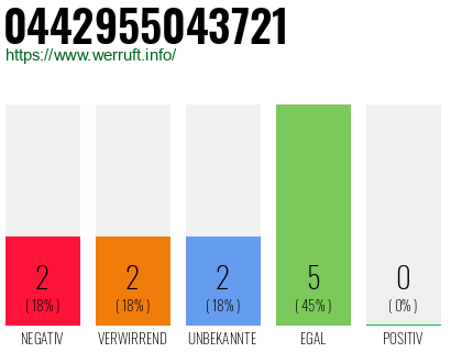 Rufnummer 0442955043721 Telefonnummer 0442955043721