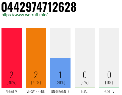 Rufnummer 0442974712628 Telefonnummer 0442974712628