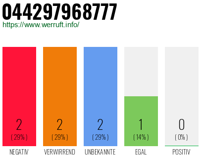Rufnummer 044297968777 Telefonnummer 044297968777