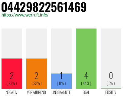Rufnummer 04429822561469 Telefonnummer 04429822561469