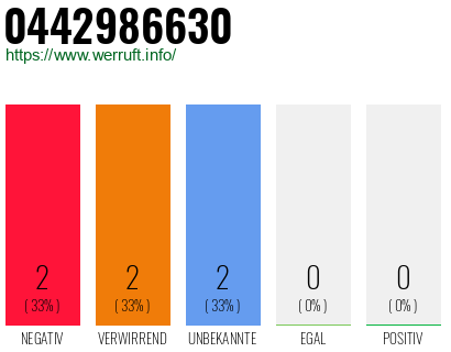 Rufnummer 0442986630 Telefonnummer 0442986630