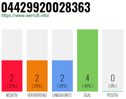 Rufnummer 04429920028363 Telefonnummer 04429920028363