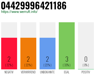 Rufnummer 04429996421186 Telefonnummer 04429996421186