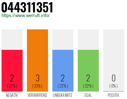 Rufnummer 044311351 Telefonnummer 044311351