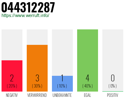 Rufnummer 044312287 Telefonnummer 044312287