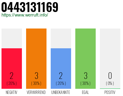 Rufnummer 0443131169 Telefonnummer 0443131169