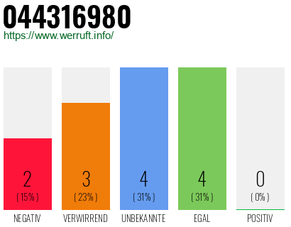 Rufnummer 044316980 Telefonnummer 044316980