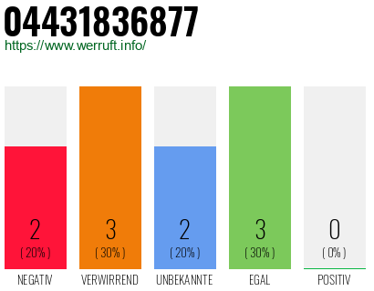 Rufnummer 04431836877 Telefonnummer 04431836877