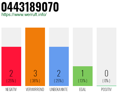 Rufnummer 0443189070 Telefonnummer 0443189070