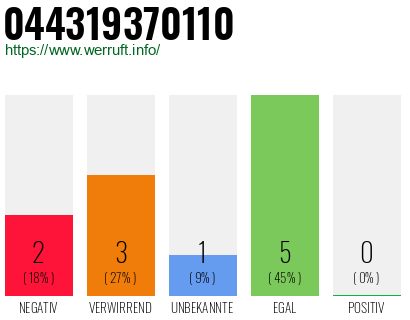 Rufnummer 044319370110 Telefonnummer 044319370110