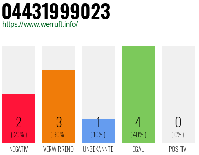Rufnummer 04431999023 Telefonnummer 04431999023