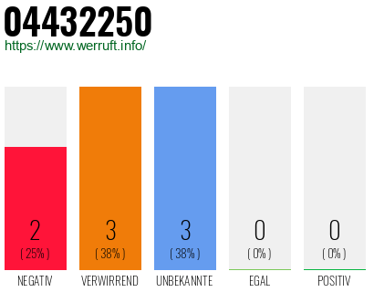 Rufnummer 04432250 Telefonnummer 04432250