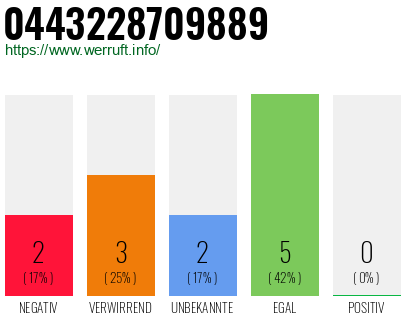 Rufnummer 0443228709889 Telefonnummer 0443228709889