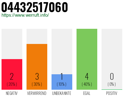 Rufnummer 04432517060 Telefonnummer 04432517060