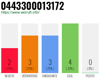 Rufnummer 0443300013172 Telefonnummer 0443300013172