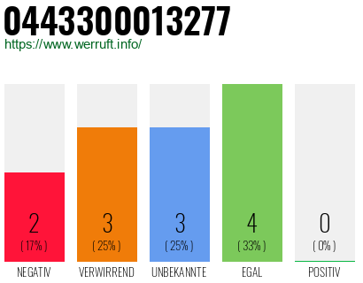 Rufnummer 0443300013277 Telefonnummer 0443300013277
