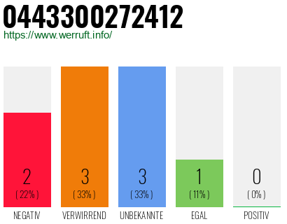 Rufnummer 0443300272412 Telefonnummer 0443300272412