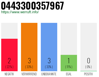 Rufnummer 0443300357967 Telefonnummer 0443300357967