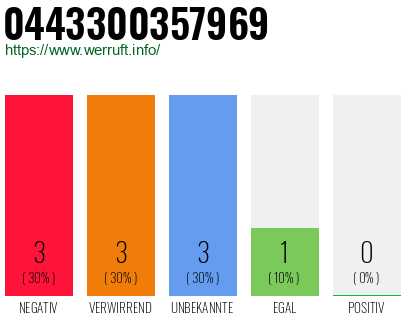Rufnummer 0443300357969 Telefonnummer 0443300357969